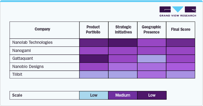 Competitive Scenario Insights - DNA Nanotechnology Market Competitive Scenario Insights - DNA Nanotechnology Market