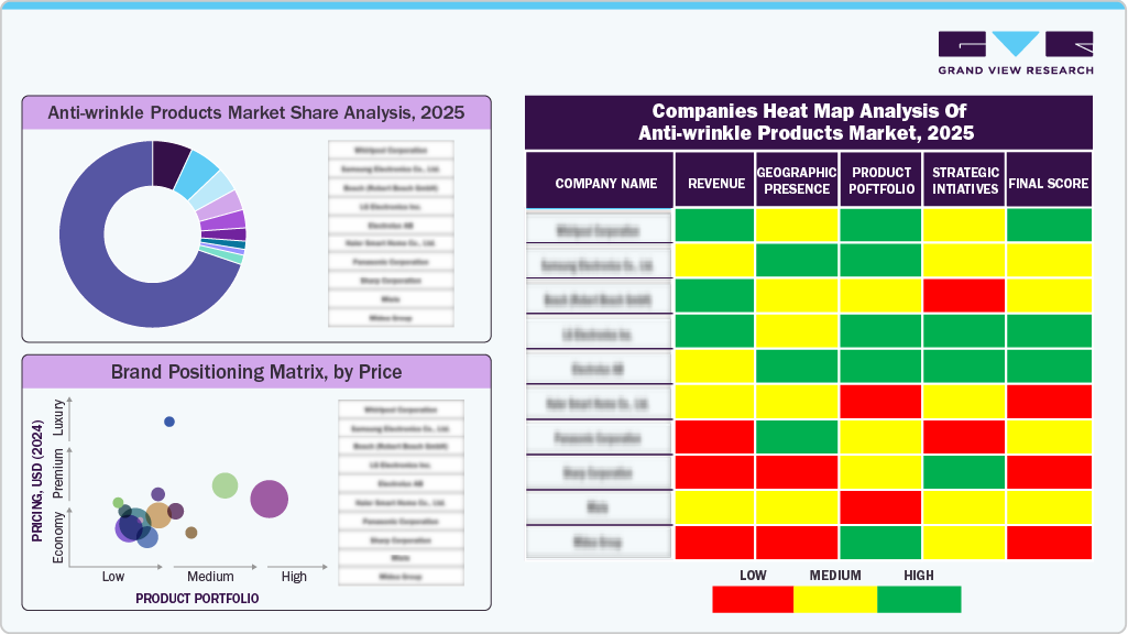 Compines Heat Map Analysis of Anti-wrinkle Products Market, 2025
