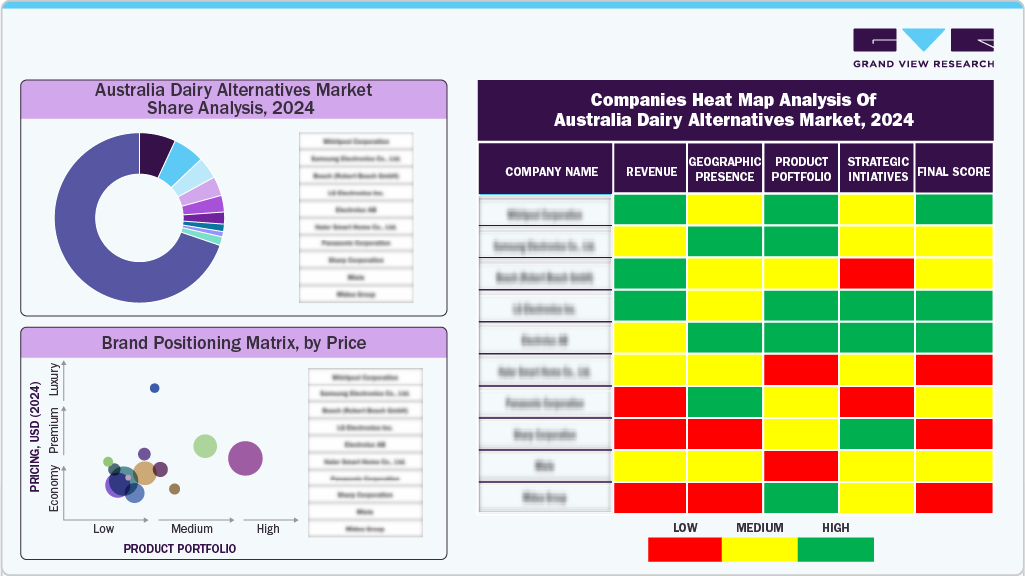 Compines Heat Map Analysis of Australia Dairy Alternatives Market