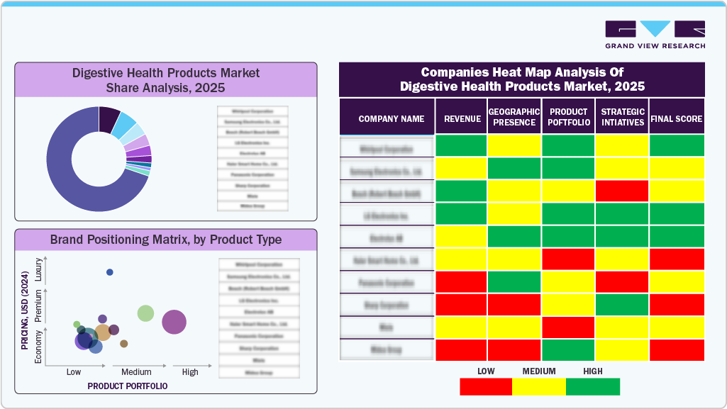 Compines Heat Map Analysis of Digestive Health Products Market, 2025