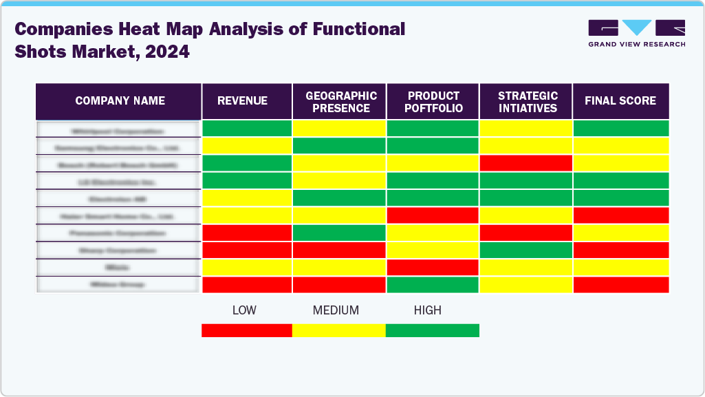 Compines Heat Map Analysis of Functional Shots Market, 2024
