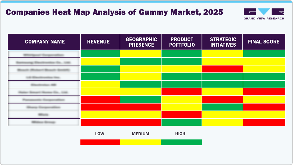 Compines Heat Map Analysis of Gummy Market, 2025