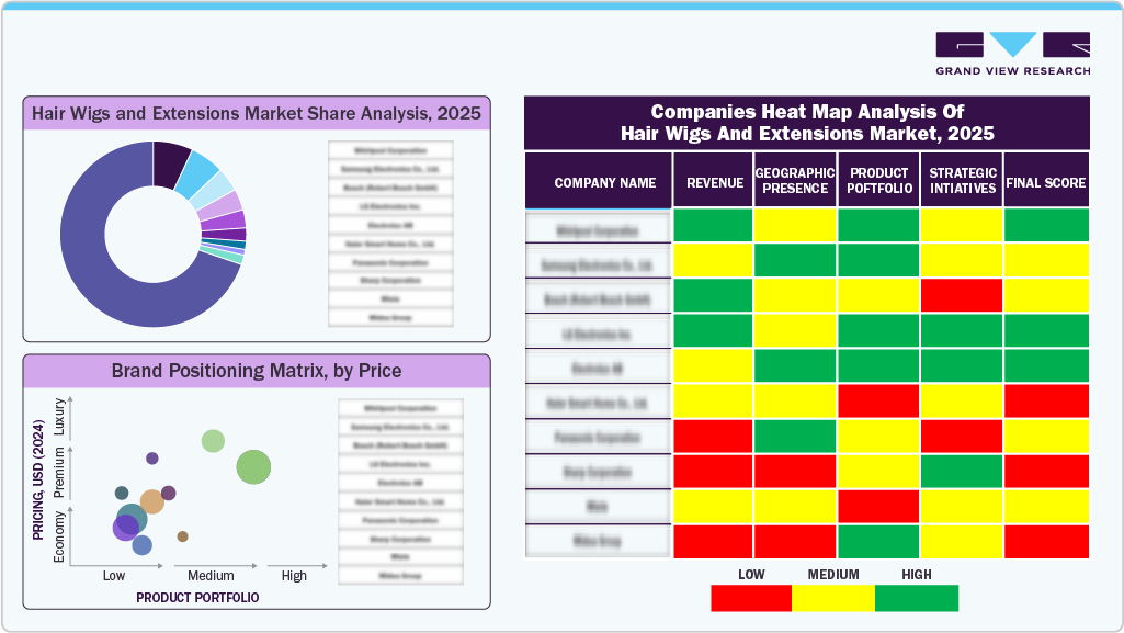 Compines Heat Map Analysis of Hair Wigs & Extensions Market, 2025