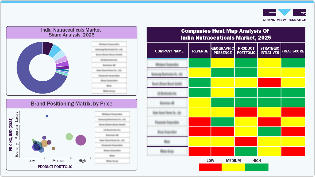 Compines Heat Map Analysis of India Nutraceuticals Market, 2025