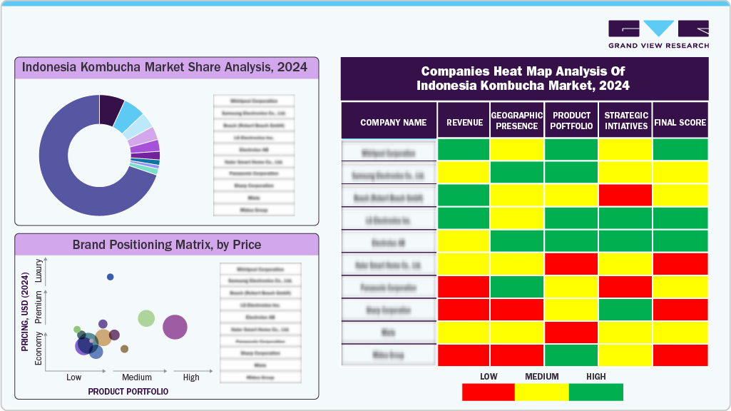 Compines Heat Map Analysis of Indonesia Kombucha Market, 2024 Compines Heat Map Analysis of Indonesia Kombucha Market, 2024