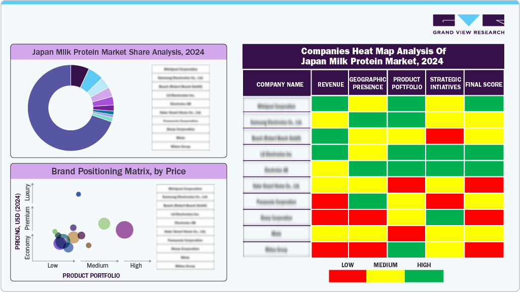 Compines Heat Map Analysis of Japan Milk Protein Market, 2024
