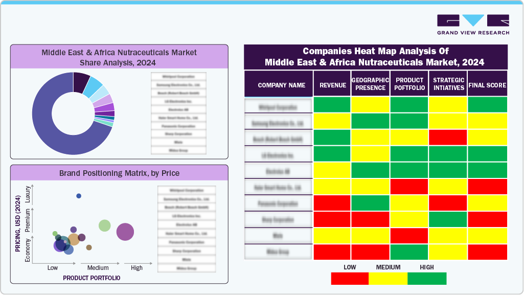 Compines Heat Map Analysis of Middle East & Africa Nutraceuticals Market