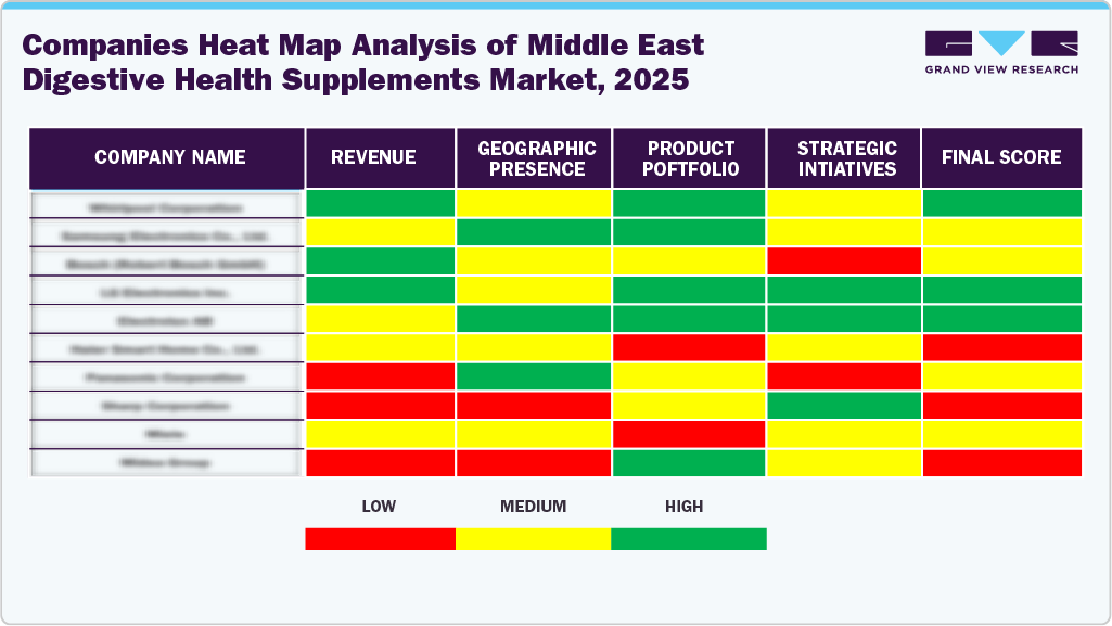 Compines Heat Map Analysis of Middle East Digestive Health Supplements Market, 2025