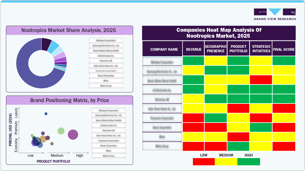Compines Heat Map Analysis of Nootropics Market, 2025