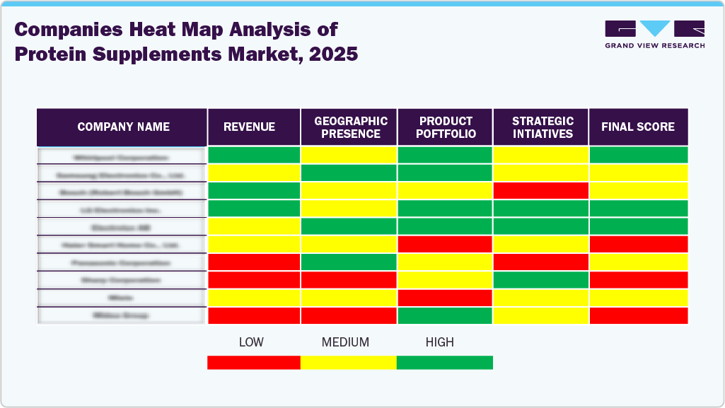 Compines Heat Map Analysis of Protein Supplements Market, 2025 Compines Heat Map Analysis of Protein Supplements Market, 2025