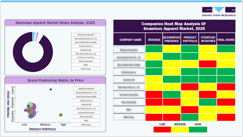 Compines Heat Map Analysis of Seamless Apparel Market, 2025 Compines Heat Map Analysis of Seamless Apparel Market, 2025