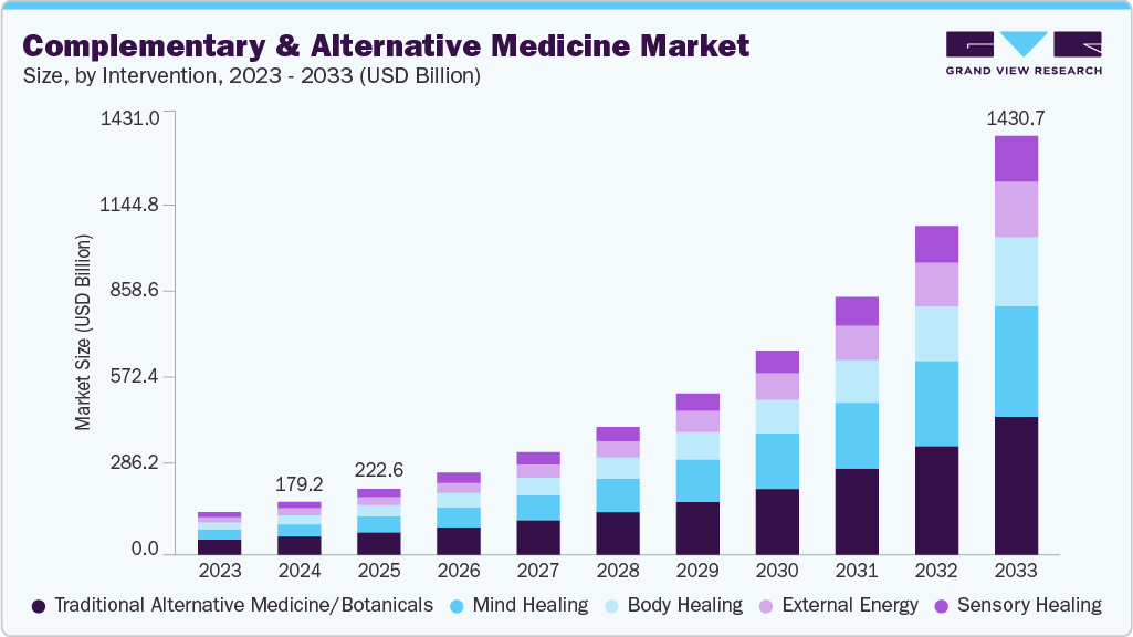 Complementary And Alternative Medicine market size and growth forecast (2023-2033)