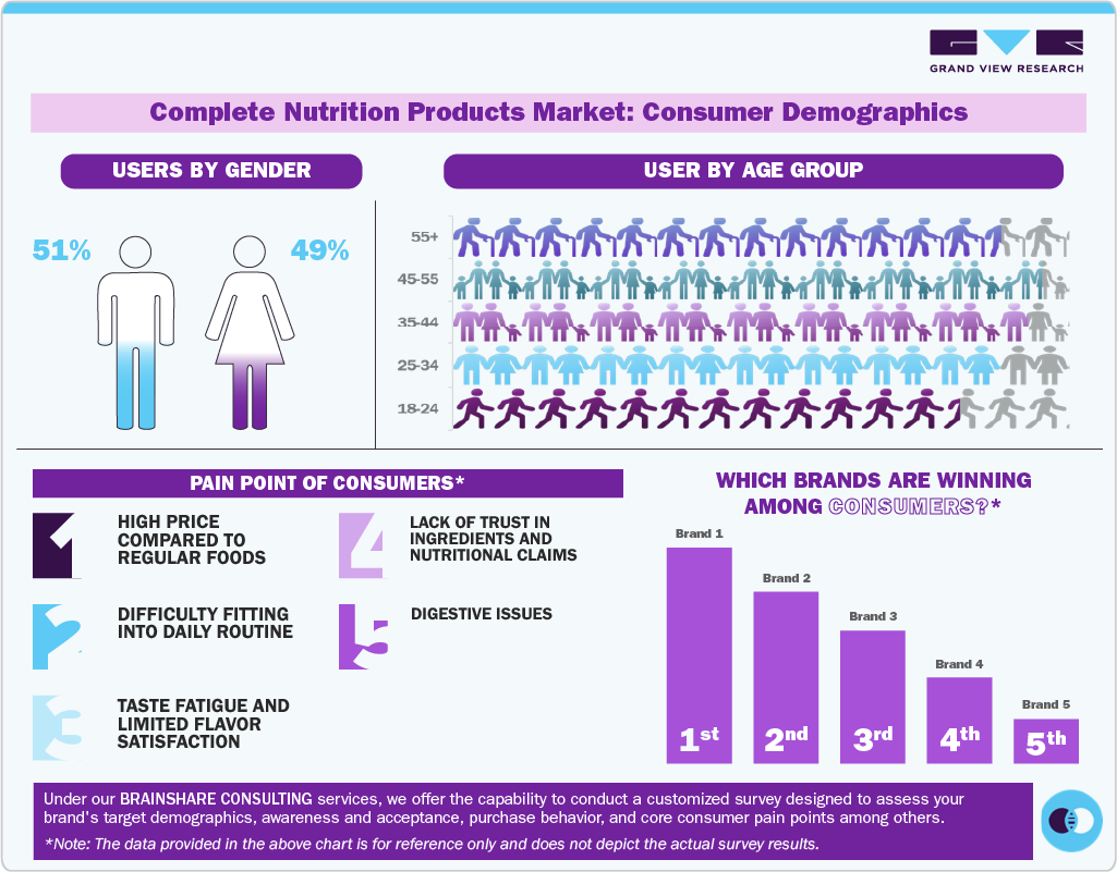 Complete Nutrition Products Market Consumer Demographics 