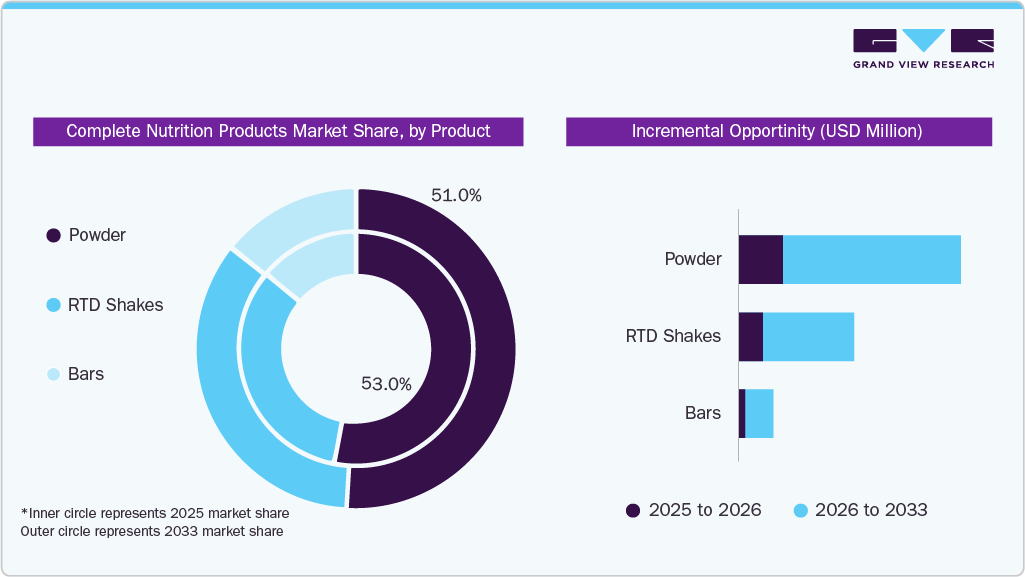 Complete Nutrition Products Market Share, by Product