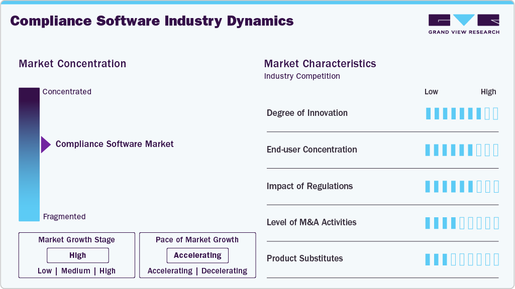 Compliance Software Industry Dynamics