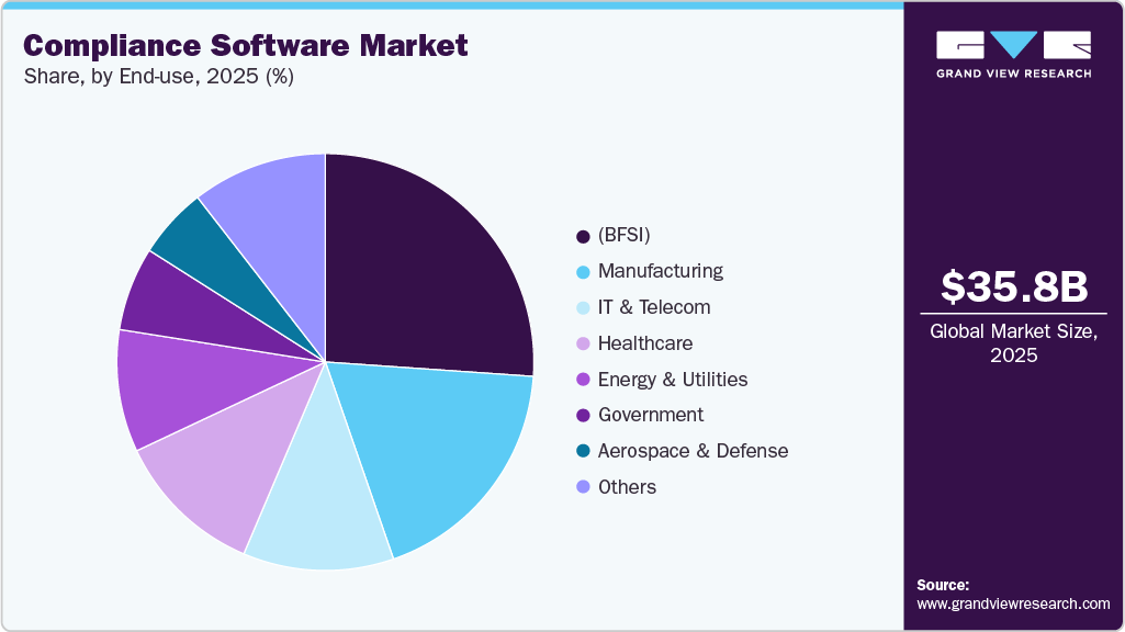 Compliance Software Market Share