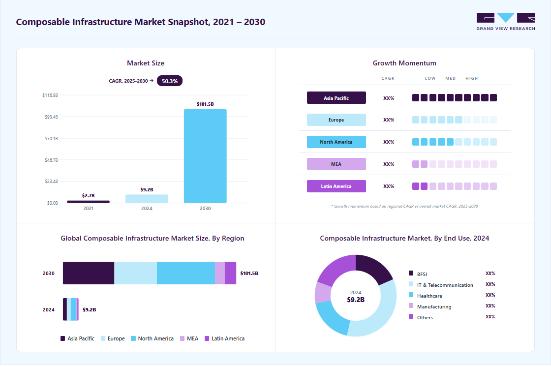 Composable infrastructure market overview highlighting global market size in 2024 (USD 9.23 Billion), revenue forecast for 2030 (USD 101.55 Billion), growth trends (CAGR 50.3% from 2025 to 2030), and regional growth momentum