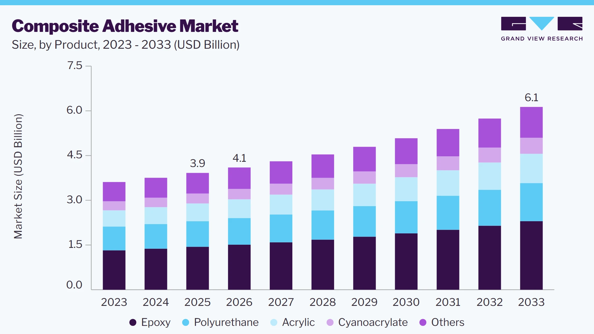 Composite adhesive market size and growth forecast (2023-2033) Composite adhesive market size and growth forecast (2023-2033)