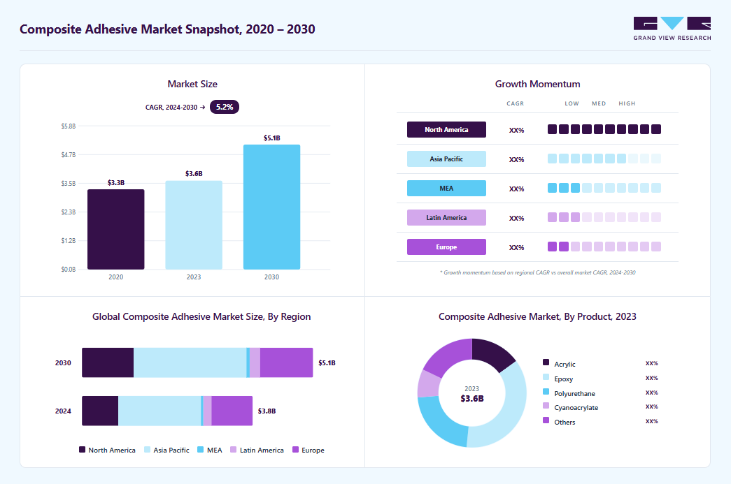 Composite adhesive market overview: Grand View Research estimates the global market size at USD 3.61 billion in 2023, projected to grow from USD 3.75 billion in 2024 to USD 5.08 billion by 2030 at a 5.2% CAGR, with regional growth momentum.