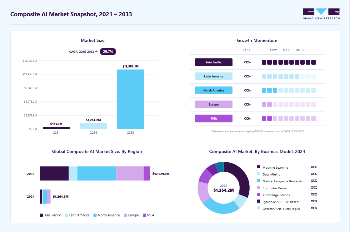 Composite AI market overview highlighting global market size in 2024 (USD 1,264.2 Million), revenue forecast for 2033 (USD 12,989.0 Billion), growth trends (CAGR 29.6% from 2025 to 2033), and regional growth momentum