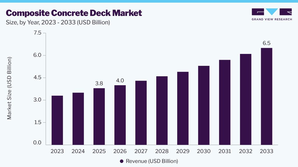 Composite concrete deck market size and growth forecast (2023-2033) Composite Concrete Deck market size and growth forecast (2023-2033)