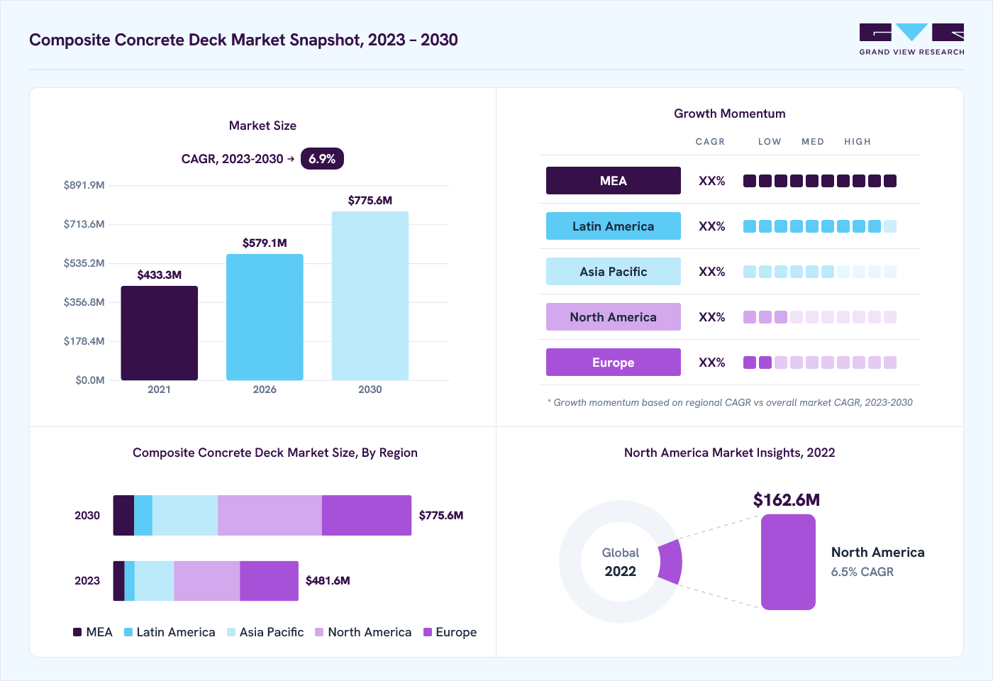 Composite concrete deck market overview: Grand View Research estimates the global market size at USD 456.0 million in 2022, projected to grow from USD 579.1 million in 2026 to USD 775.6 million by 2030 at a 6.9% CAGR, with regional growth momentum.