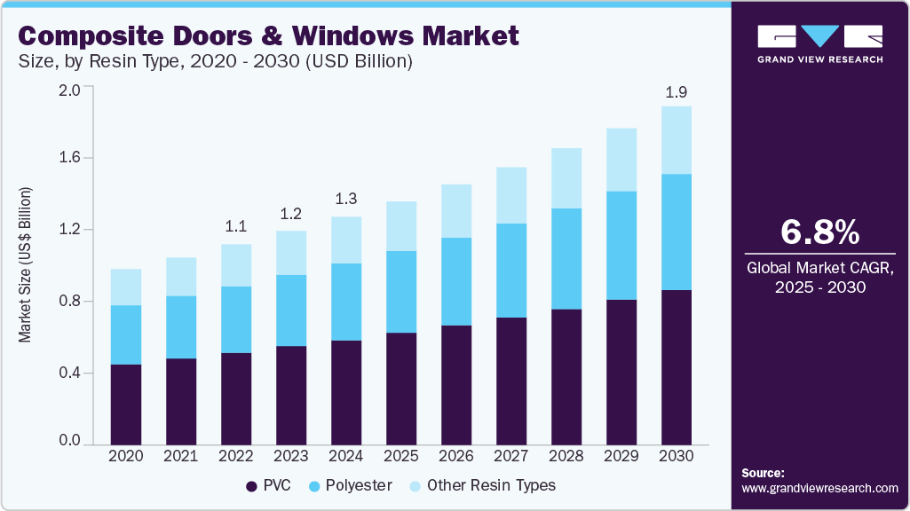 Composite doors and windows market size was valued at USD 1.30 billion in 2024 and is projected to grow at 6.8% CAGR to reach USD 1.93 billion by 2030. Composite doors and windows market size was valued at USD 1.30 billion in 2024 and is projected to grow at 6.8% CAGR to reach USD 1.93 billion by 2030.