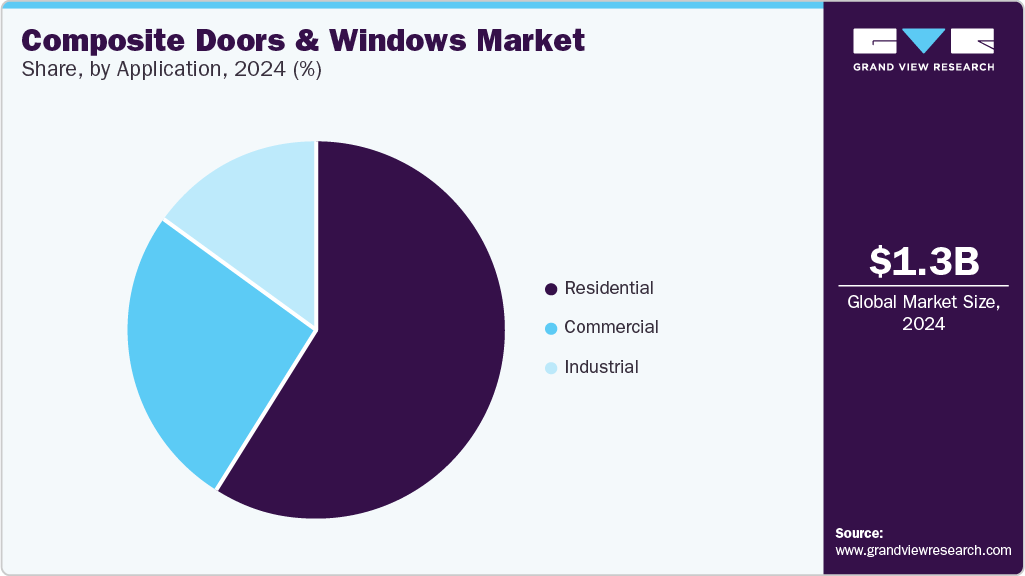 Composite Doors And Windows Market Share, By Application, 2024 (%) Composite Doors And Windows Market Share, By Application, 2024 (%)