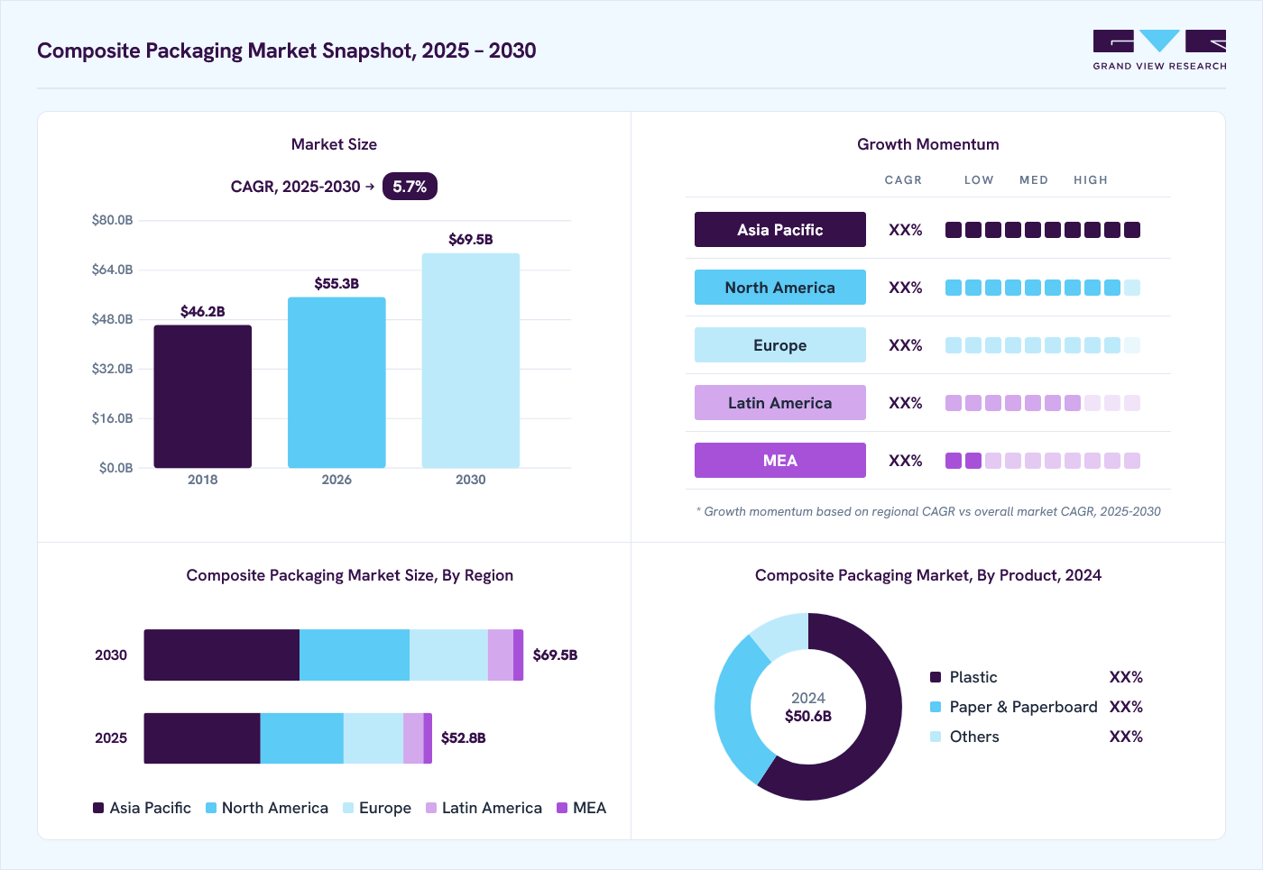 Composite packaging market overview: Grand View Research estimates the global market size at USD 50.6 billion in 2024, projected to grow from USD 55.3 billion in 2026 to USD 69.3 billion by 2030 at a 5.7% CAGR, with regional growth momentum.