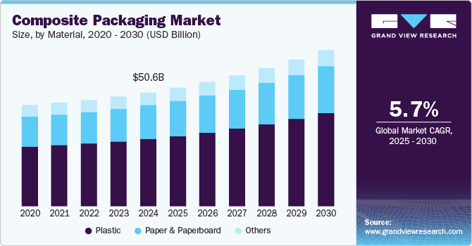 Composite Packaging Market Size, by Material, 2020 - 2030 (USD Billion)