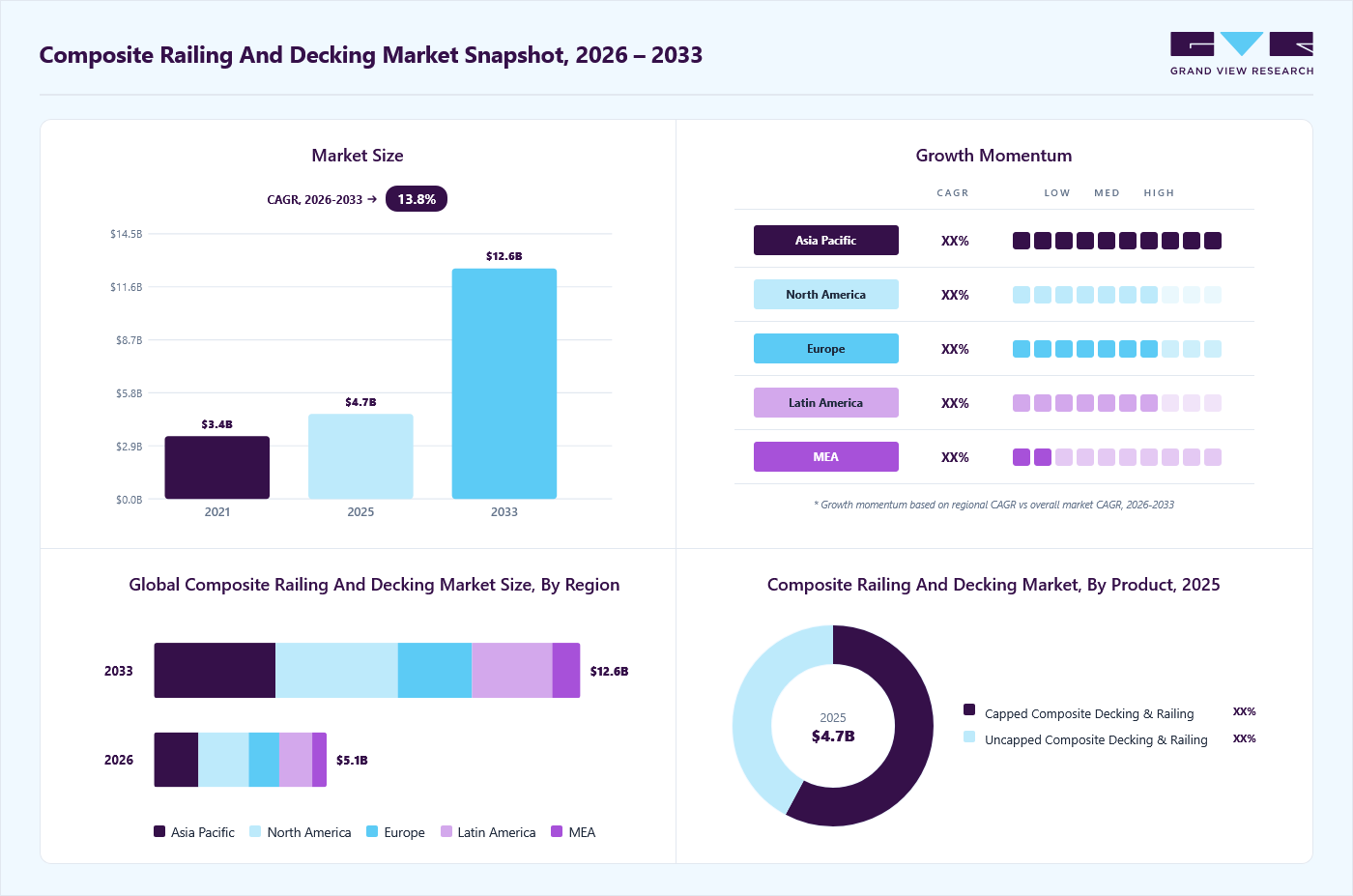 Composite railing and decking market overview: Grand View Research estimates the global market size at USD 4.7 billion in 2025, projected to grow from USD 5.1 billion in 2026 to USD 12.6 billion by 2033 at a 13.8% CAGR, with regional growth momentum.