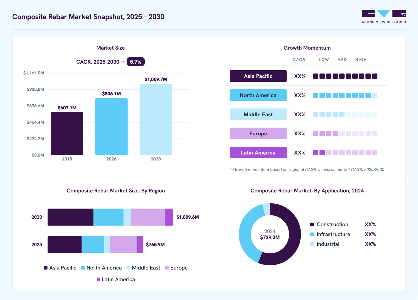 Composite rebar market overview: Grand View Research estimates the global market size at USD 729.2 million in 2024, projected to grow from USD 806.1 million in 2026 to USD 1,009.7 million by 2030 at a 5.7% CAGR, with regional growth momentum.