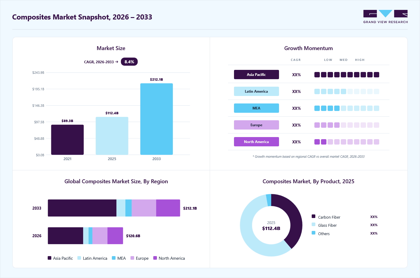 Composites market overview: Grand View Research estimates the global market size at USD 112.4 billion in 2025, projected to grow from USD 120.6 billion in 2026 to USD 212.1 billion by 2033 at a 8.4% CAGR, with regional growth momentum.