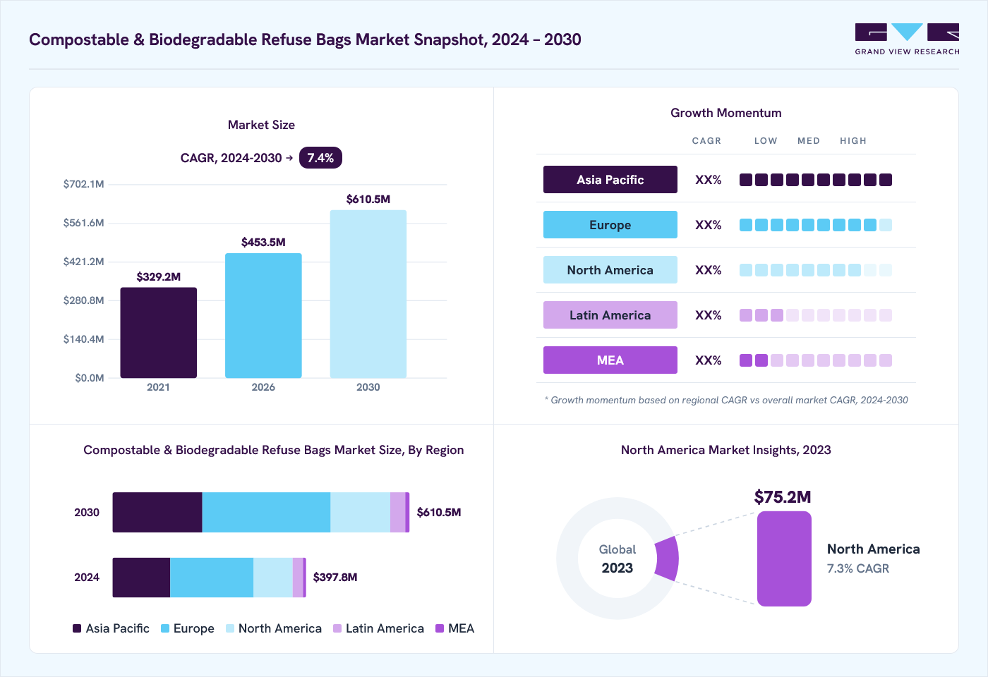Compostable & biodegradable refuse bags market overview: Grand View Research estimates the global market size at USD 374.0 million in 2023, projected to grow from USD 453.5 million in 2026 to USD 610.5 million by 2030 at a 7.4% CAGR, with regional growth momentum.