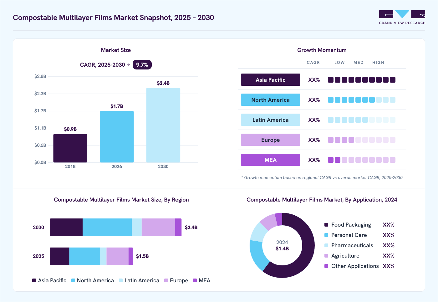 Compostable multilayer films market overview: Grand View Research estimates the global market size at USD 1.4 billion in 2024, projected to grow from USD 1.7 billion in 2026 to USD 2.5 billion by 2030 at a 9.7% CAGR, with regional growth momentum.