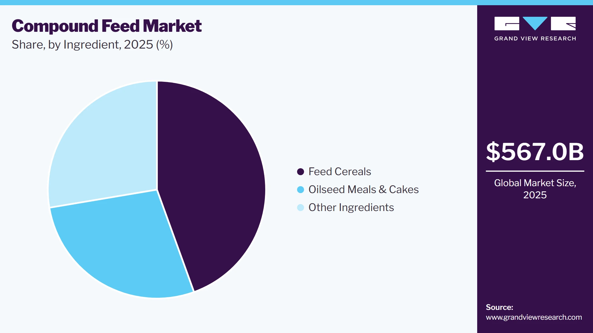 Compound Feed Market Share Compound Feed Market Share