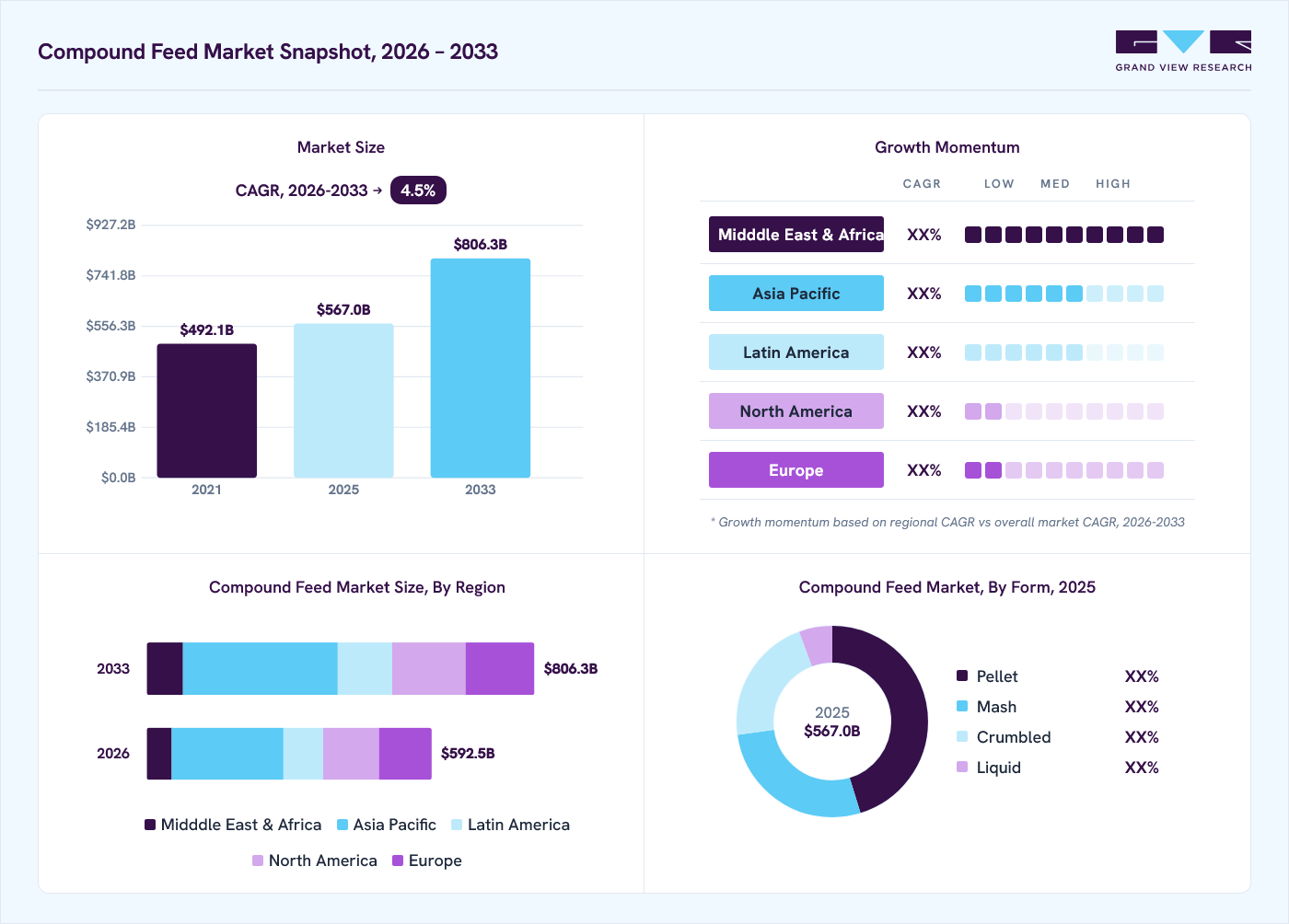 Compound feed market overview: Grand View Research estimates the global market size at USD 567.0 billion in 2025, projected to grow from USD 592.5 billion in 2026 to USD 806.3 billion by 2033 at a 4.5% CAGR, with regional growth momentum.