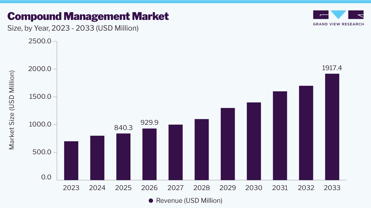 Compound management market size and growth forecast (2023-2033) Compound management market size and growth forecast (2023-2033)