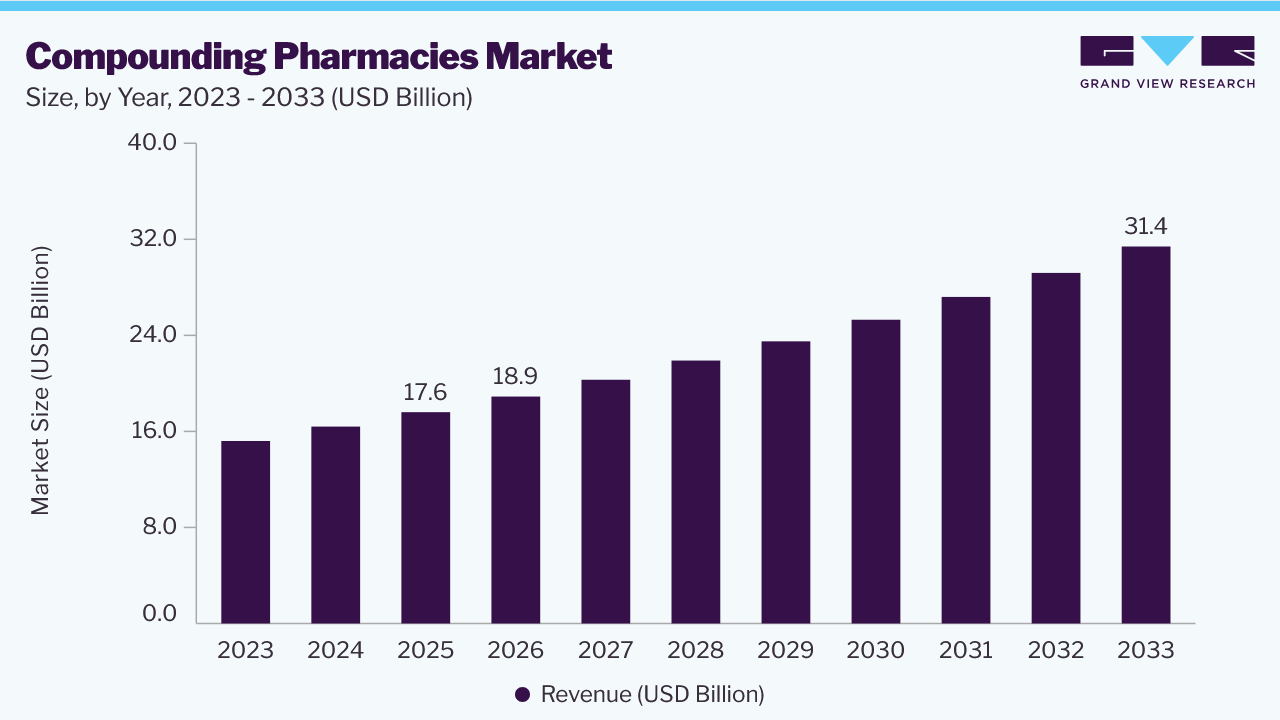 Compounding pharmacies market size, by year, 2023-2033 (USD Billion)