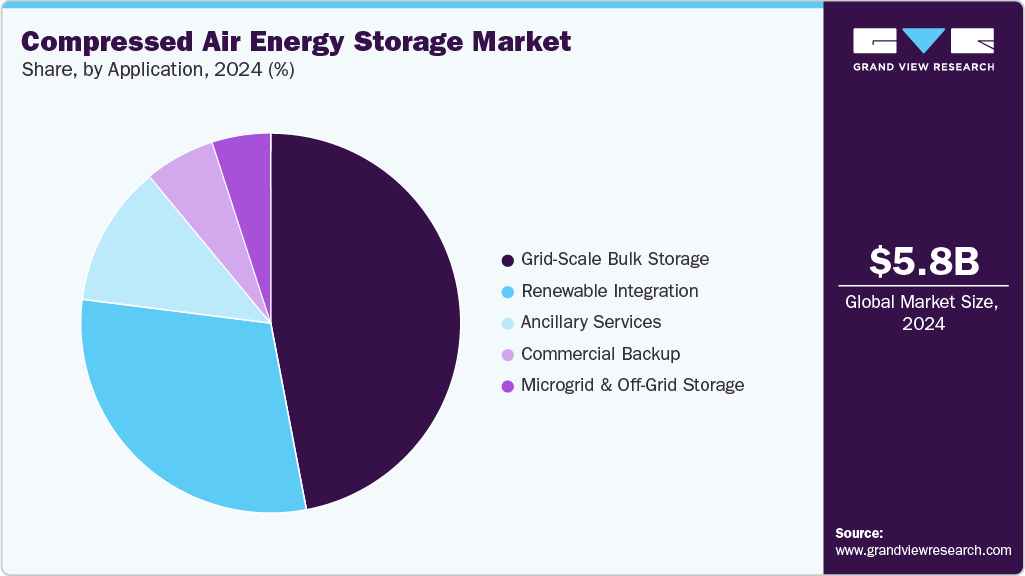 Compressed Air Energy Storage Market Share