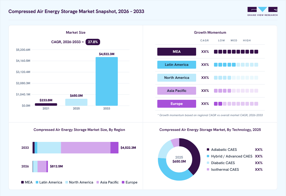 Compressed air energy storage market overview: Grand View Research estimates the global market size at USD 650 million in 2025, projected to grow from USD 812.5 million in 2026 to USD 4522.3 million by 2033 at a 27.8% CAGR, with regional growth momentum.