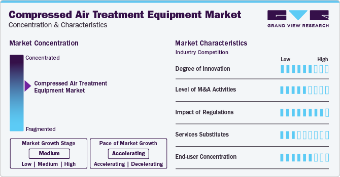 Compressed Air Treatment Equipment Market Concentration & Characteristics