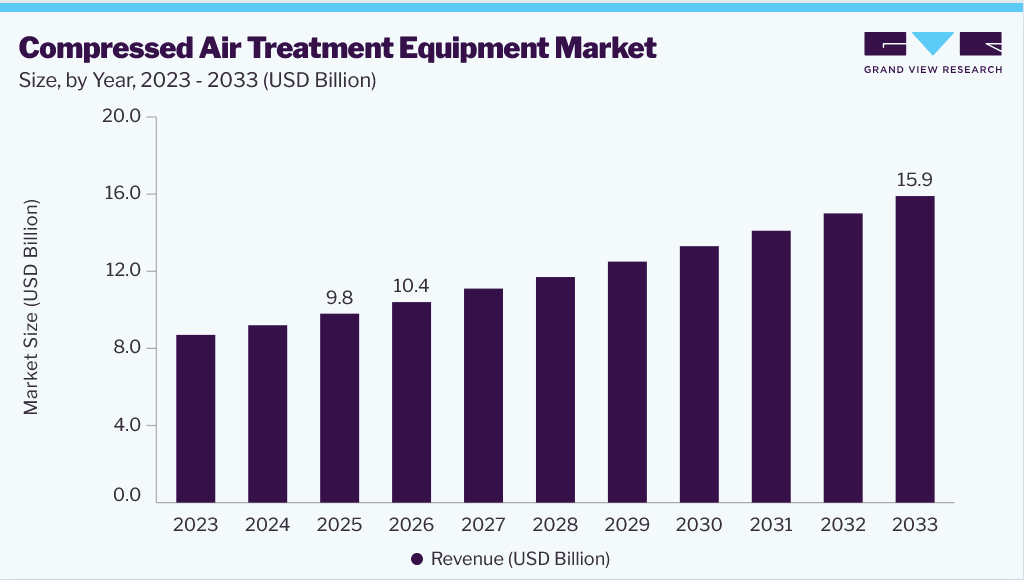Compressed air treatment equipment market size, by year, 2023-2033 (USD Billion)