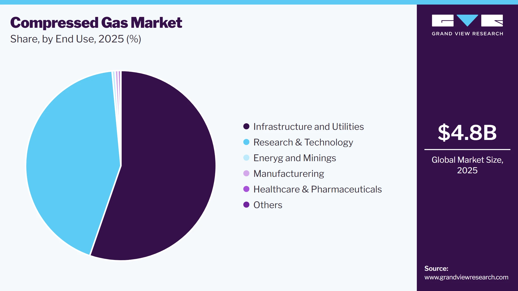 Compressed Gas Market Share Compressed Gas Market Share