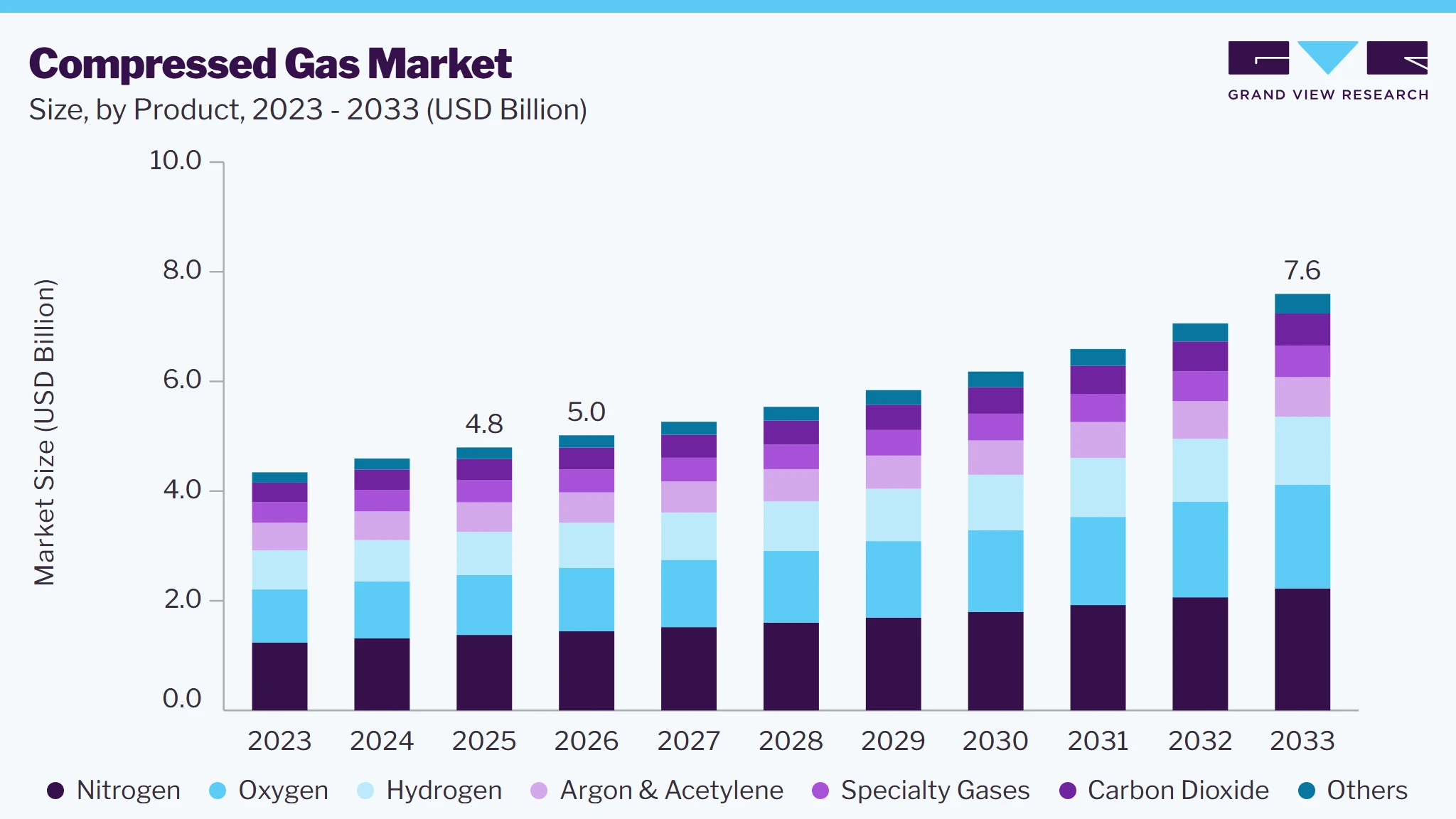 Compressed gas market size and growth forecast (2023-2033) Compressed gas market size and growth forecast (2023-2033)