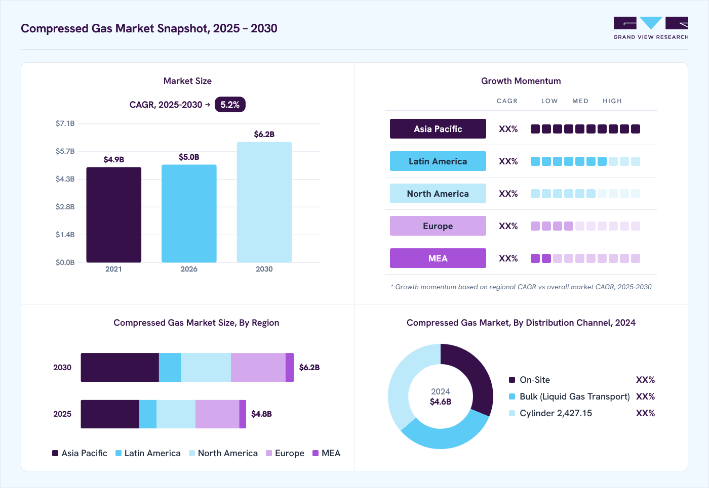 Compressed gas market overview: Grand View Research estimates the global market size at USD 4.6 billion in 2024, projected to grow from USD 5.0 billion in 2026 to USD 6.2 billion by 2030 at a 5.2% CAGR, with regional growth momentum.