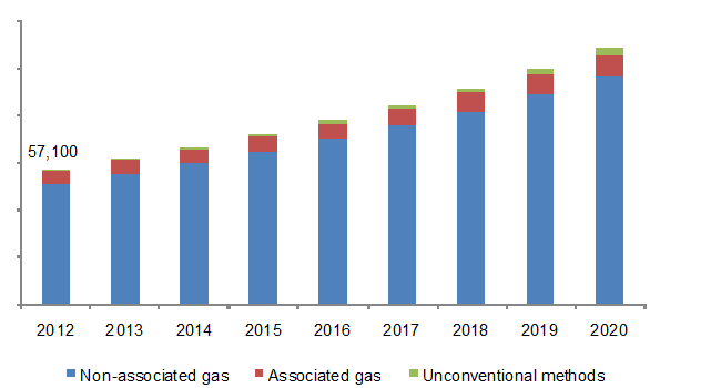 Compressed Natural Gas Market Size Cng Industry Report 2020