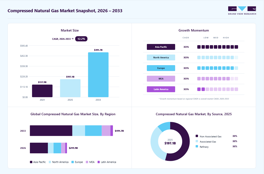 Compressed natural gas market overview: Grand View Research estimates the global market size at USD 197.1 billion in 2025, projected to grow from USD 219.9 billion in 2026 to USD 491.7 billion by 2033 at a 12.2% CAGR, with regional growth momentum.