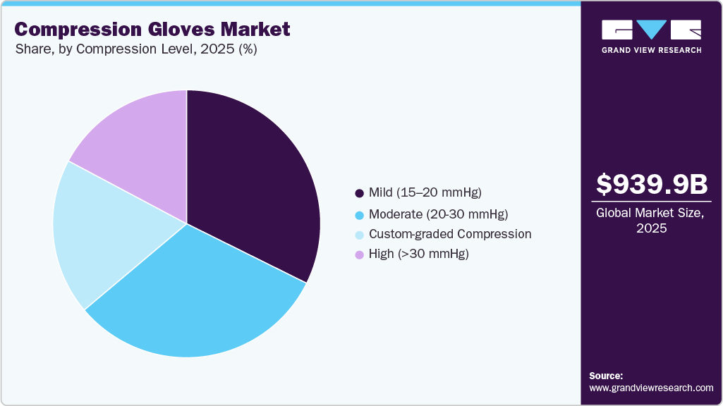Compression Gloves Market Share