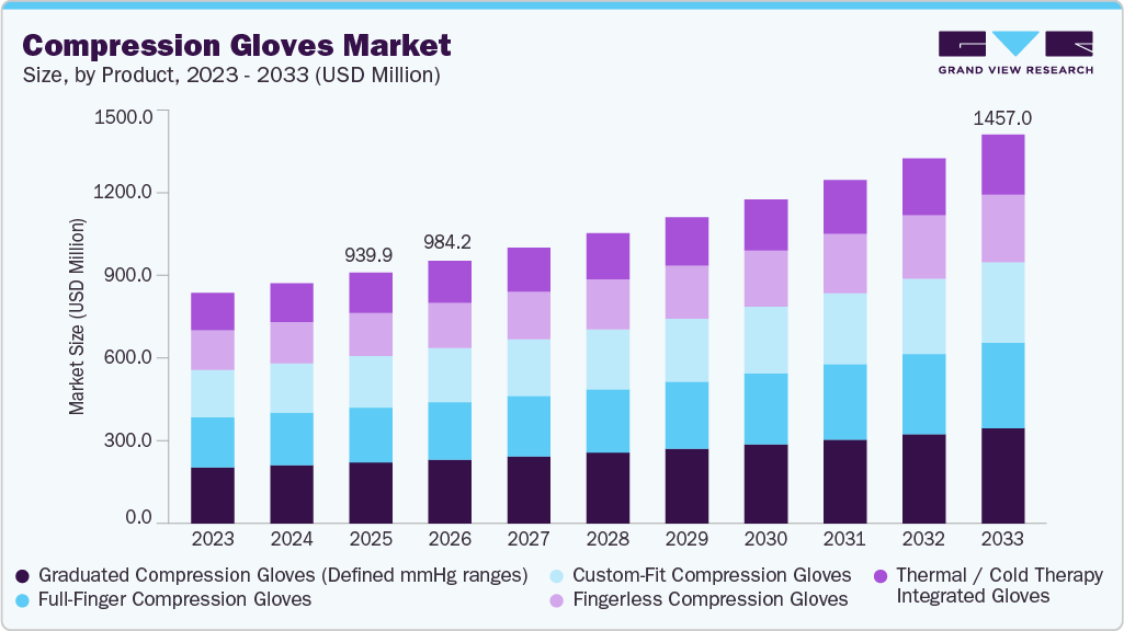 Compression gloves market size and growth forecast (2023-2033)
